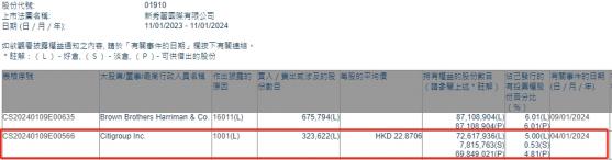 Citigroup Inc.增持新秀麗(01910)約32.36萬股 每股作價約22.87港元