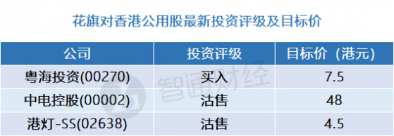 花旗：香港公用股最新評級及目標價(表) 首選粵海投資(00270)