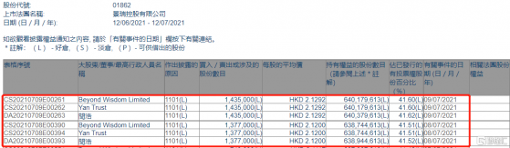 景瑞控股(01862.HK)獲聯席主席閆浩增持281.2萬股