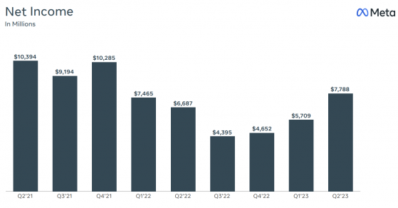 AI浪潮下不可忽視的巨頭! Meta(META.US)Q2業績全線超預期 Facebook日活與月活創新高