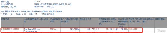 康龍化成(03759.HK)獲美國資本集團增持72.77萬股