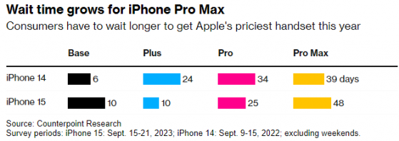 蘋果(AAPL.US)iPhone 15在中國大受歡迎 交付等待時間延長一倍