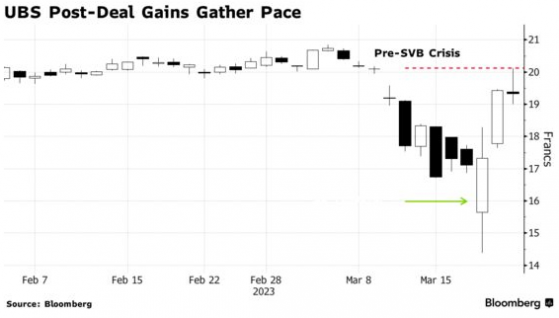 瑞信跌倒後的贏家：瑞銀(UBS.US)股價回升至矽谷銀行破産前水平