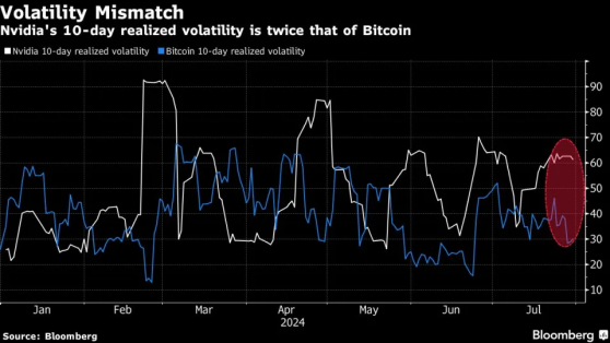 英偉達(NVDA.US)股價猛烈波動 分析師稱或觸及進一步下跌關口