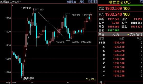 國際金價後市上看1945美元