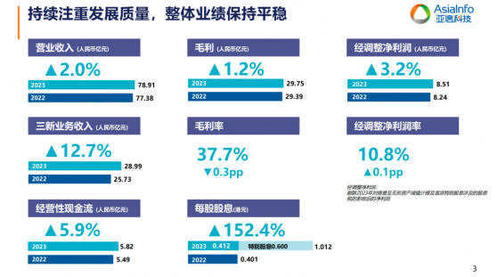 四大方向轉型升級，亞信科技(01675)如何佈局下一個五年？