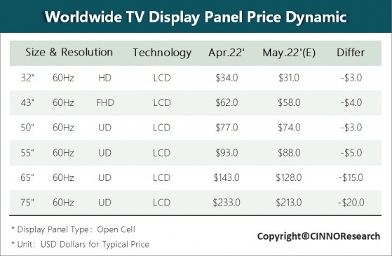 CINNO：CINNO：5月面板價格將跌至曆史低點 預估2022年全球液晶電視整機銷量同比下降3-4%