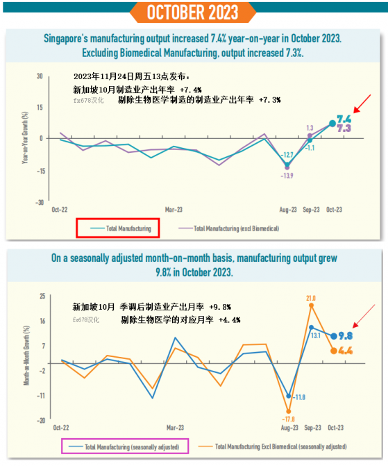 新加坡10月製造業產出表現強勁，外媒用「INDUSTRY OUTPUT」系錯誤