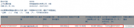 招商證券(06099.HK)獲河北港口集團增持90萬股