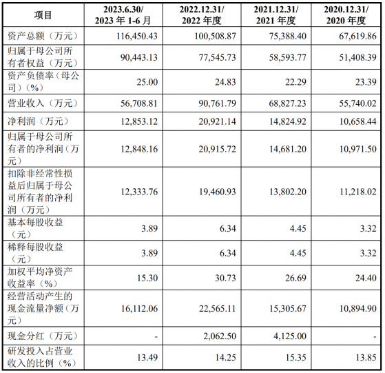 科瑞德深交所創業板IPO“終止”(撤回) 三大核心產品銷售佔營收比重較高 存在產品集中風險