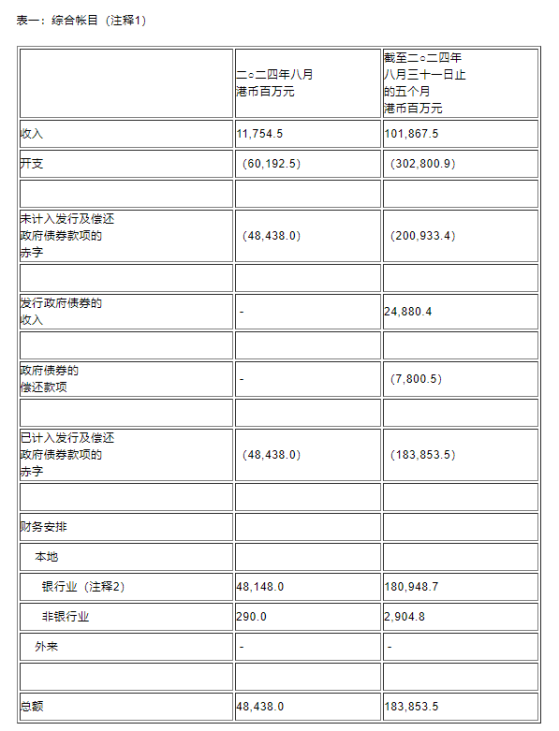 港府：2024財政年度前五個月錄得1839億港元赤字