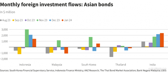 亞洲債券連續三個月吸引外資流入 美國頑固通脹或成“攔路虎”