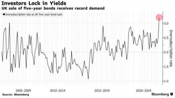 收益率上升吸引買家，英國金邊債券需求刷新紀錄