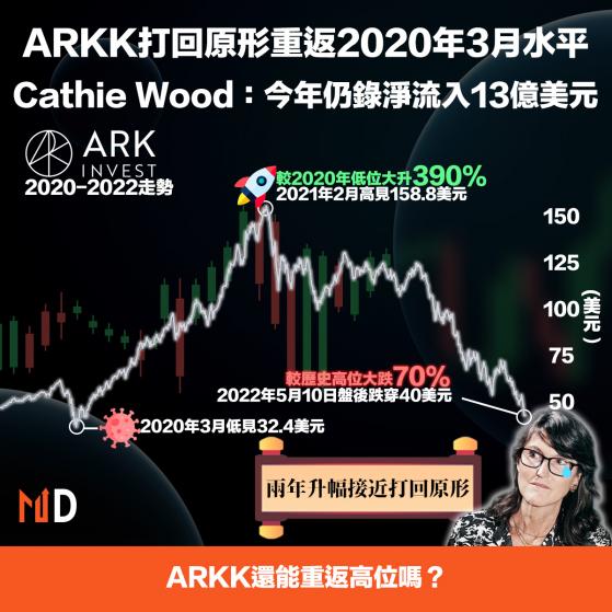 【Cathie Wood】ARKK打回原形重返2020年3月水平，Cathie Wood：今年仍錄淨流入13億美元