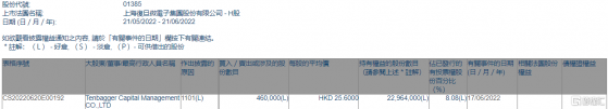 上海復旦(01385.HK)獲Tenbagger Capital增持46萬股