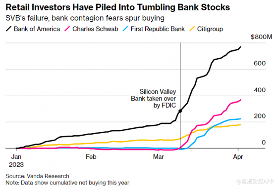 散戶投資者“殺入”銀行股 美國銀行(BAC.US)淨購買額激增至7.69億美元