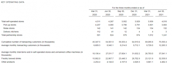 瑞幸咖啡（LKNCY.US）：上半年淨虧損同比減少86.4%   門店級營業利潤率達16.3%