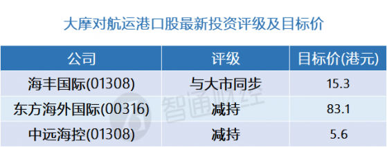 大摩：航運港口股最新評級及目標價(表) 盈測均有所下調