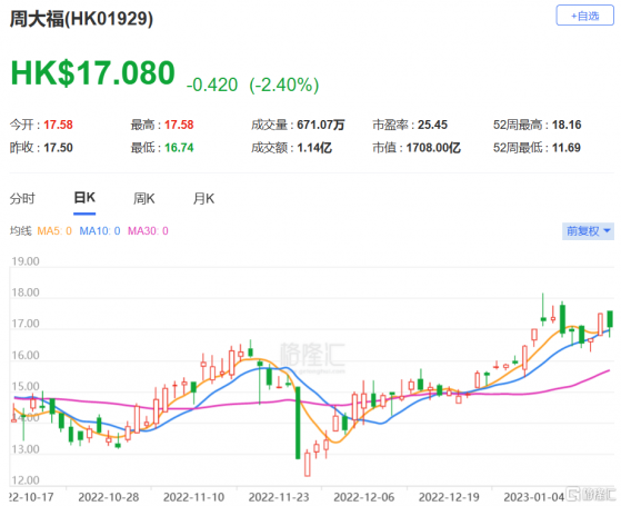 里昂：上調周大福(1929.HK)目標價至20.5港元 評級買入