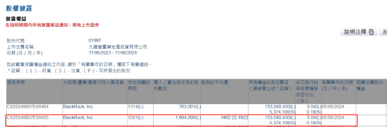 貝萊德增持九龍倉置業(01997)169.4萬股 每股作價約22.49港元