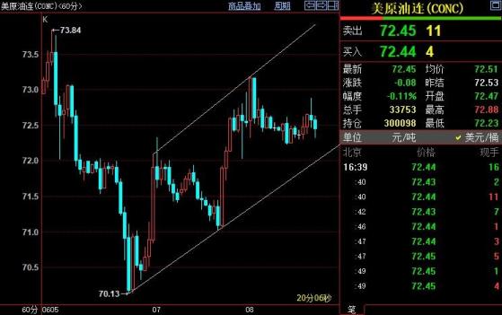 NYMEX原油短線關注72美元附近支撐