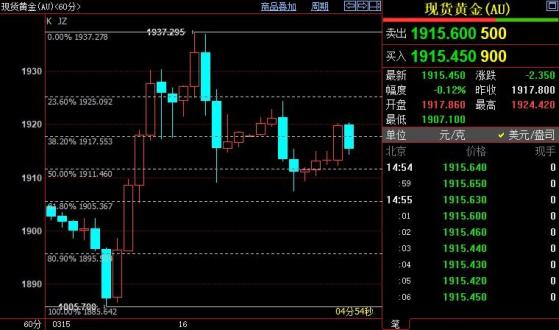 國際金價短線或回落至1905美元附近