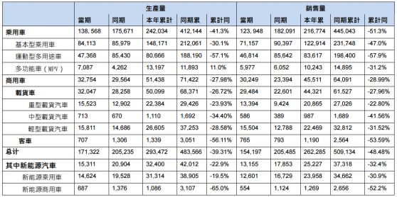 東風集團(00489)今年前兩月銷量同比近乎腰斬 降價能否力挽狂瀾？