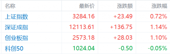 A股收評：深成指、創業板指漲超1%，工程機械、消費板塊表現出色