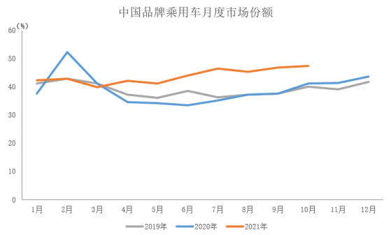 中汽協：10月中國品牌乘用車銷售同比增長9.2%，占乘用車銷售總量47.5%