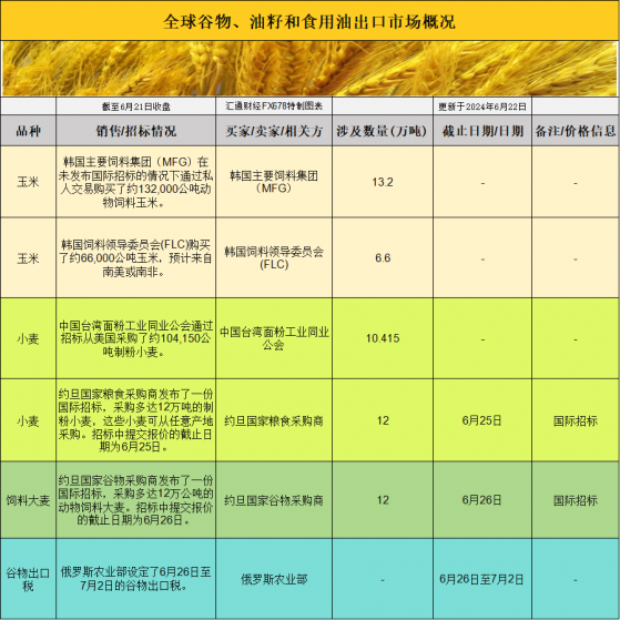 國際交易風向：CBOT小麥跌至四月低點，美豆多頭蓄勢待發