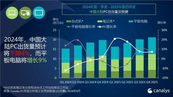 Canalys：第二季度中國PC出貨量下降6% 平板電腦市場增長20%