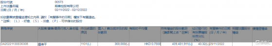 稻香控股(00573.HK)獲主席及行政總裁鍾偉平增持30萬股