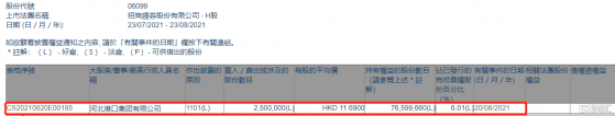 招商證券(06099.HK)獲河北港口集團增持250萬股