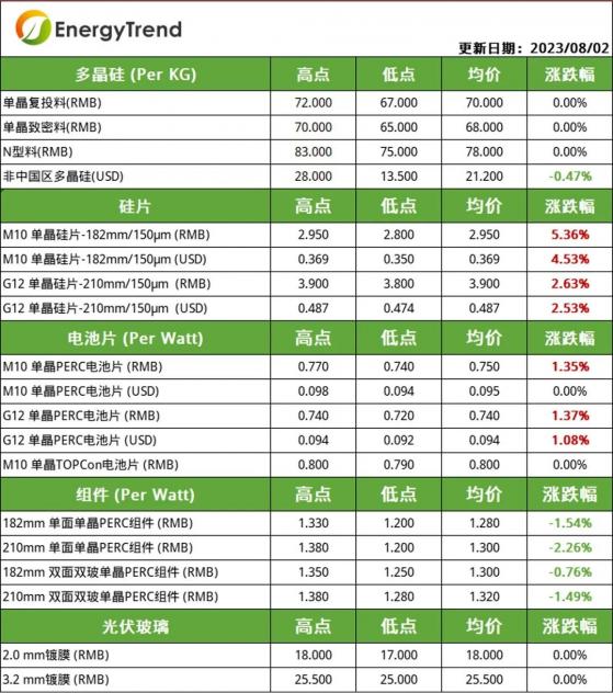 集邦咨詢：矽片價格小幅上漲 組件企業競爭日趨白熱化