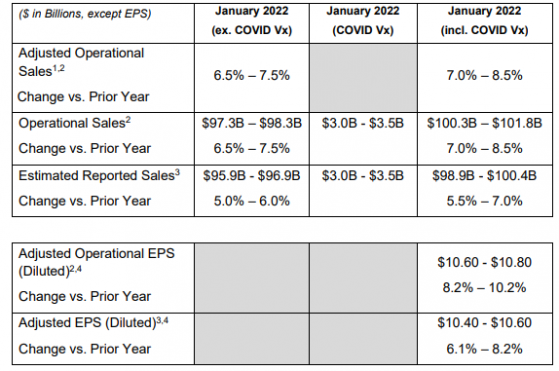 強生(JNJ.US)Q4銷售額同比增長10.4% 2021年調整後淨利潤同比增長22.2%