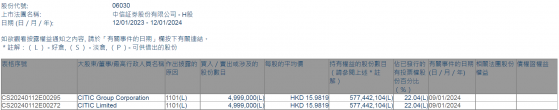 CITIC Limited增持中信證券(06030)499.9萬股 每股作價約15.98港元