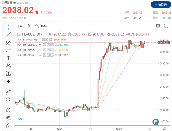 美11月零售數據意外走強，金價仍在2040附近窄幅波動