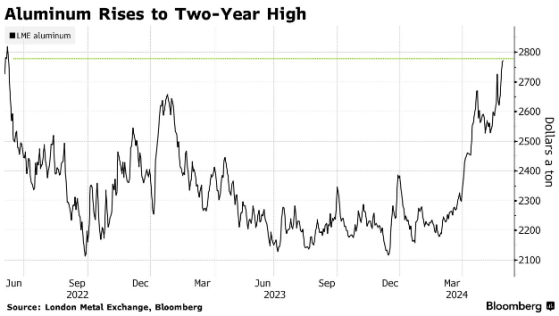 中國限制產能助漲 鋁價觸及兩年高位