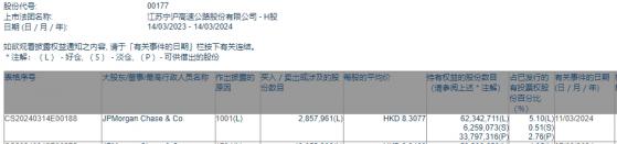 小摩增持江蘇寧滬高速公路(00177)約285.80萬股 每股作價約8.31港元