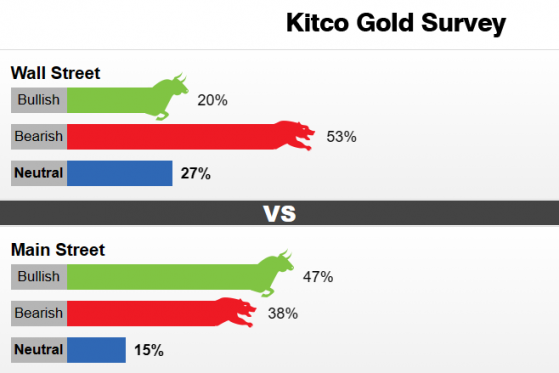 Kitco調查：黃金遭遇2月以來最糟糕一週 下週拋售潮恐更加猛烈？