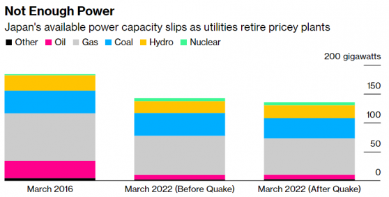 日本預測夏冬兩季將“供電充足” 但電力危機仍未消散