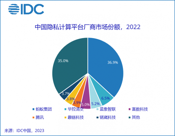 IDC：2022年中國隱私計算平台市場規模達1.2億美元