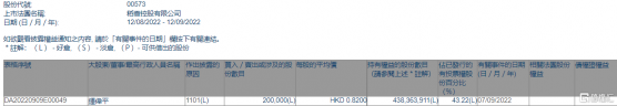 稻香控股(00573.HK)獲主席及行政總裁鍾偉平增持20萬股