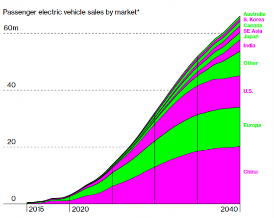 到2040年，電動汽車將占全球汽車銷量叁分之二