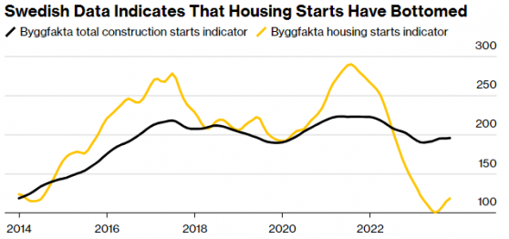 瑞典房屋開工率略有回升 但需求依然疲軟