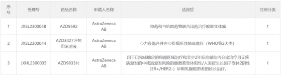 阿斯利康(AZN.US)叁款1類新藥在中國獲批臨床