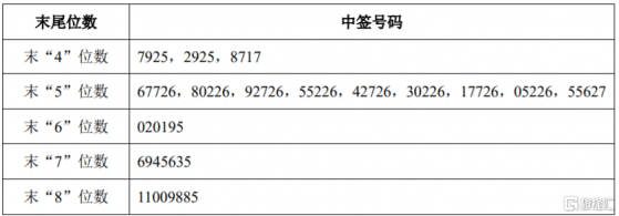 龍迅股份(688486.SH)披露中籤結果：中籤號碼共有1.19萬個