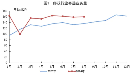 國家郵政局：8月郵政行業寄遞業務量完成159.4億件 同比增長17.3%