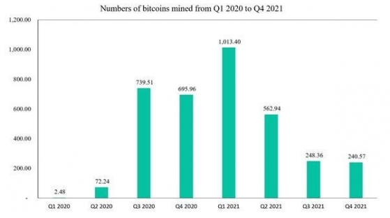 Bit Digital(BTBT.US)四季度比特幣開采量爲240.57枚 總持有量爲808.2枚