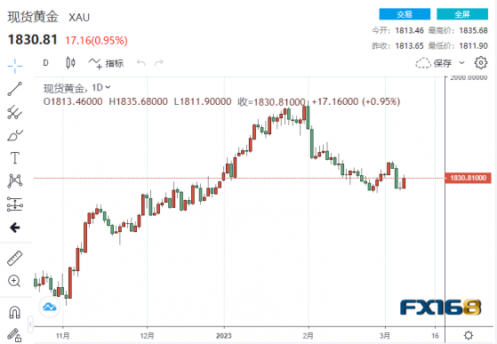 【黃金收盤】畫風突變！數據連爆冷門黃金站上1830 兩大考驗來襲、多頭繼續高歌？